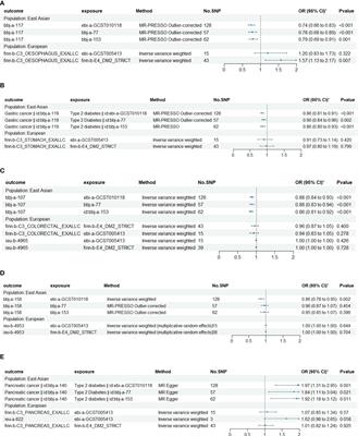 T2DM may exert a protective effect against digestive system tumors in East Asian populations: a Mendelian randomization analysis